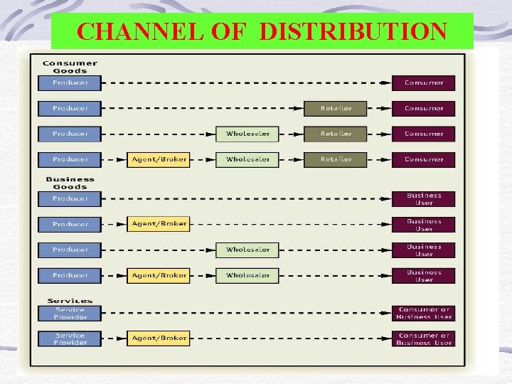 CHANNEL OF DISTRIBUTION 