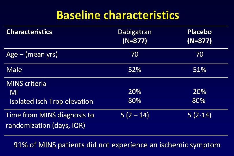 Baseline characteristics Characteristics Dabigatran (N=877) Placebo (N=877) 70 70 Male 52% 51% MINS criteria