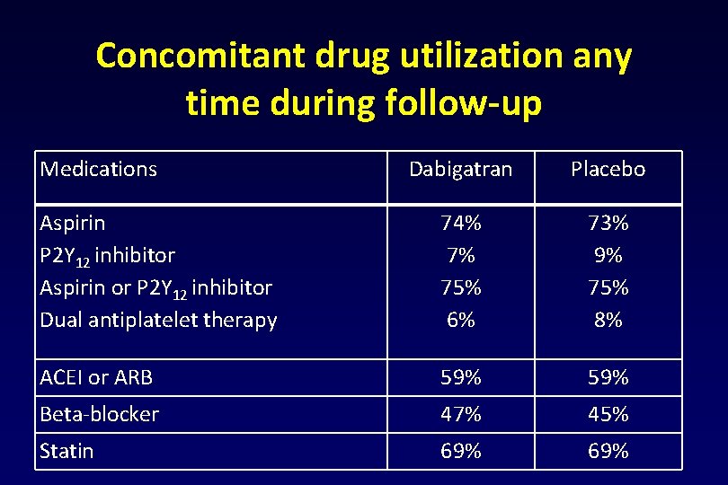 Concomitant drug utilization any time during follow-up Medications Dabigatran Placebo Aspirin P 2 Y