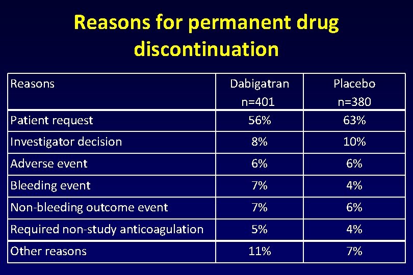 Reasons for permanent drug discontinuation Reasons Dabigatran n=401 56% Placebo n=380 63% Investigator decision