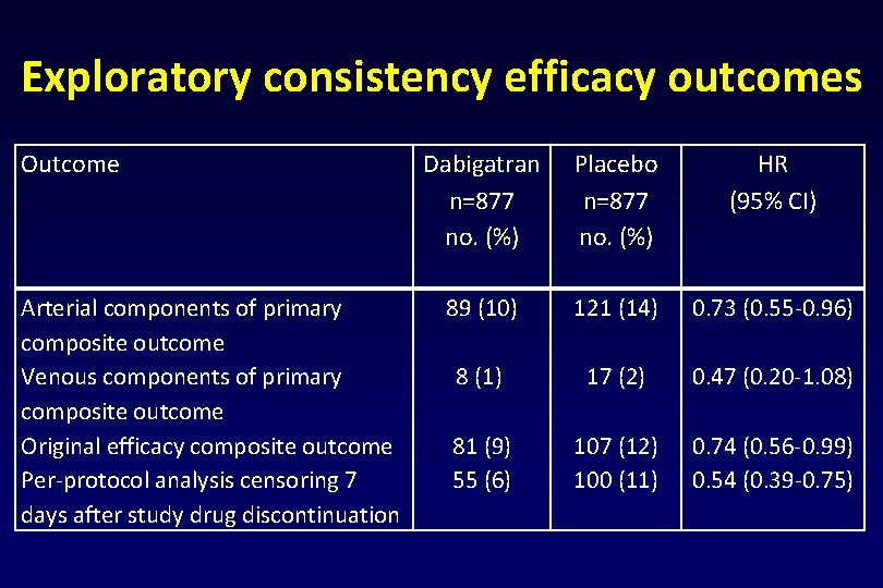 Exploratory consistency efficacy outcomes Outcome Arterial components of primary composite outcome Venous components of