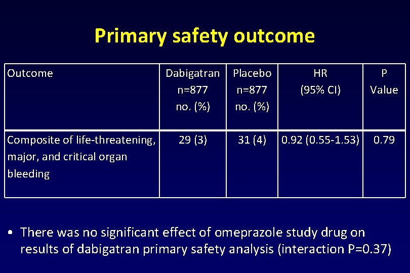 Primary safety outcome Outcome Dabigatran n=877 no. (%) Composite of life-threatening, 29 (3) major,