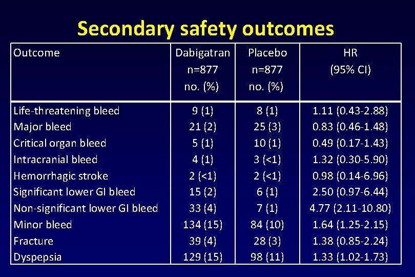 Secondary safety outcomes Outcome Life-threatening bleed Major bleed Critical organ bleed Intracranial bleed Hemorrhagic