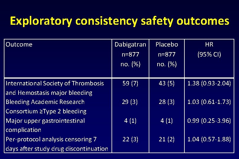 Exploratory consistency safety outcomes Outcome International Society of Thrombosis and Hemostasis major bleeding Bleeding