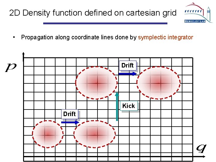2 D Density function defined on cartesian grid • Propagation along coordinate lines done
