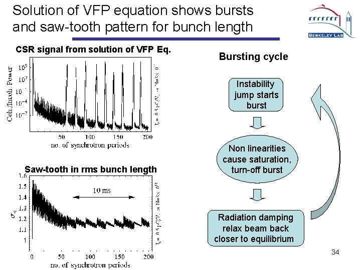 Solution of VFP equation shows bursts and saw-tooth pattern for bunch length CSR signal
