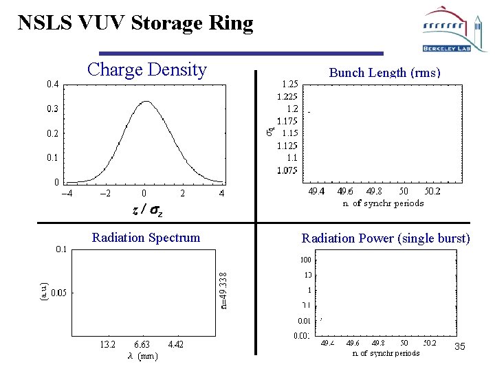 NSLS VUV Storage Ring Charge Density Bunch Length (rms) z / sz Radiation Spectrum