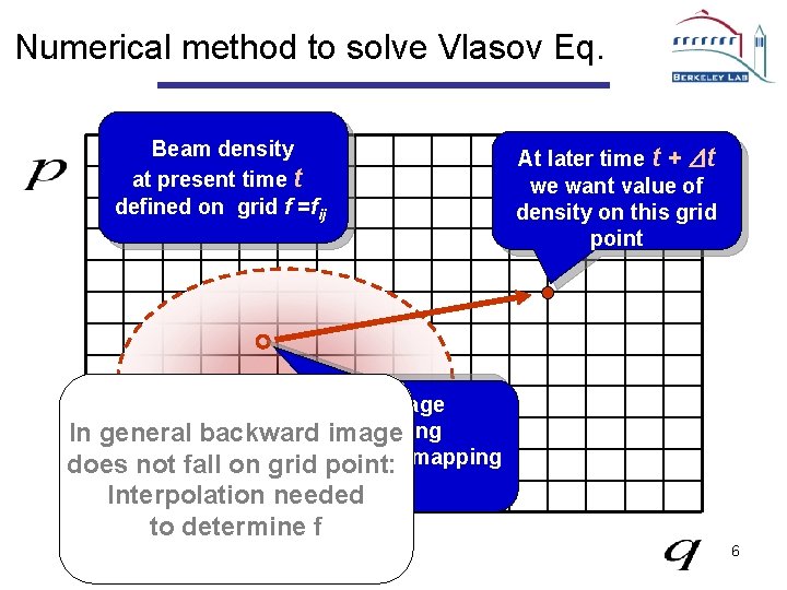 Numerical method to solve Vlasov Eq. Beam density at present time t defined on