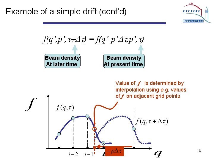 Example of a simple drift (cont’d) f(q’, p’, t+Dt) = f(q’-p’Dt, p’, t) Beam