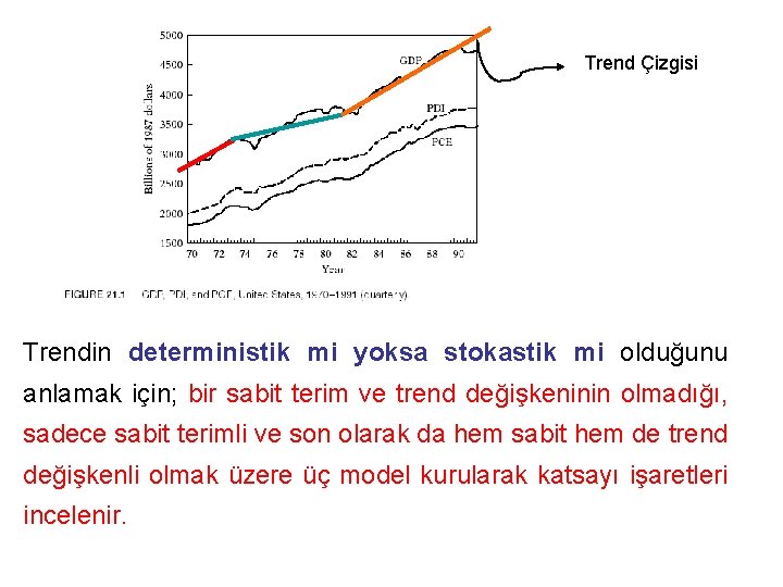 Trend Çizgisi Trendin deterministik mi yoksa stokastik mi olduğunu anlamak için; bir sabit terim