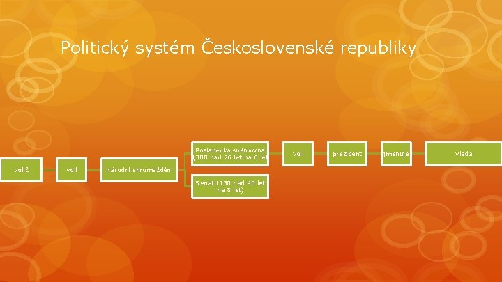 Politický systém Československé republiky Poslanecká sněmovna (300 nad 26 let na 6 let volič