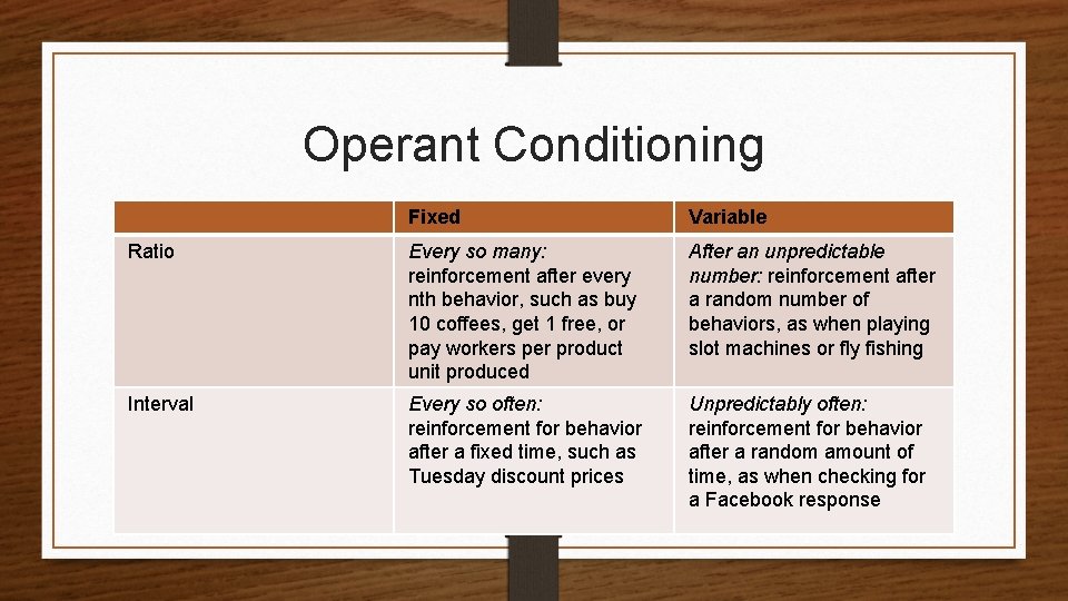 Operant Conditioning Fixed Variable Ratio Every so many: reinforcement after every nth behavior, such