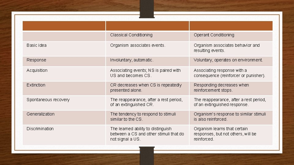 Classical Conditioning Operant Conditioning Basic idea Organism associates events. Organism associates behavior and resulting