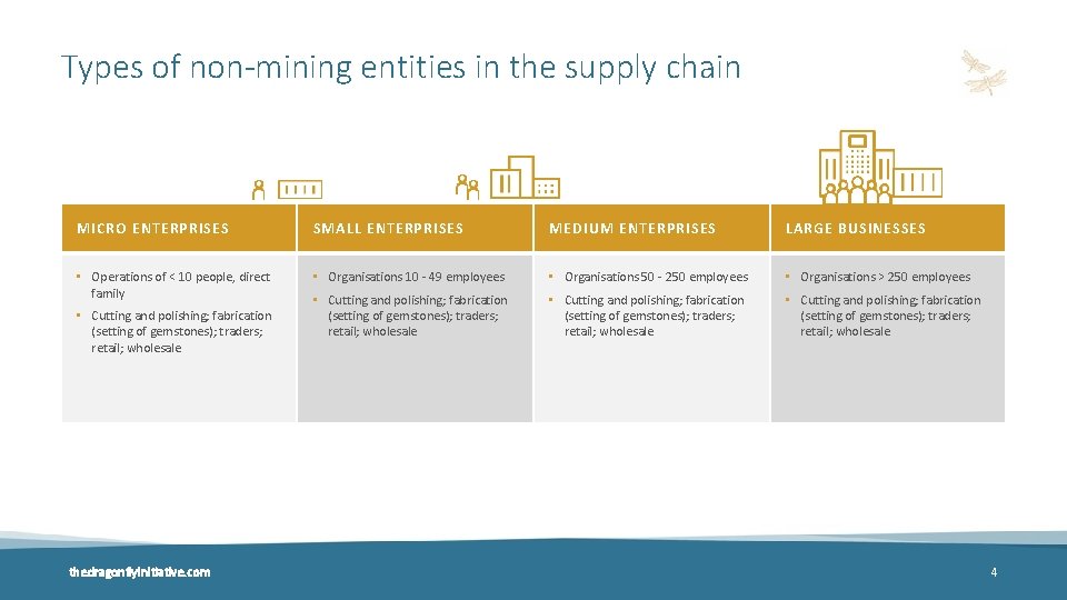 Types of non-mining entities in the supply chain MICRO ENTERPRISES SMALL ENTERPRISES MEDIUM ENTERPRISES