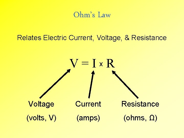 Ohm’s Law Relates Electric Current, Voltage, & Resistance V=Ix. R Voltage Current Resistance (volts,