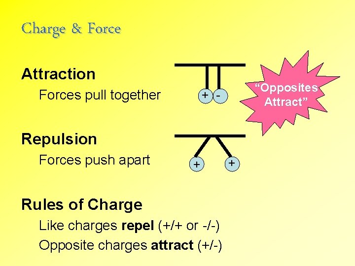 Charge & Force Attraction Forces pull together “Opposites Attract” + - Repulsion Forces push