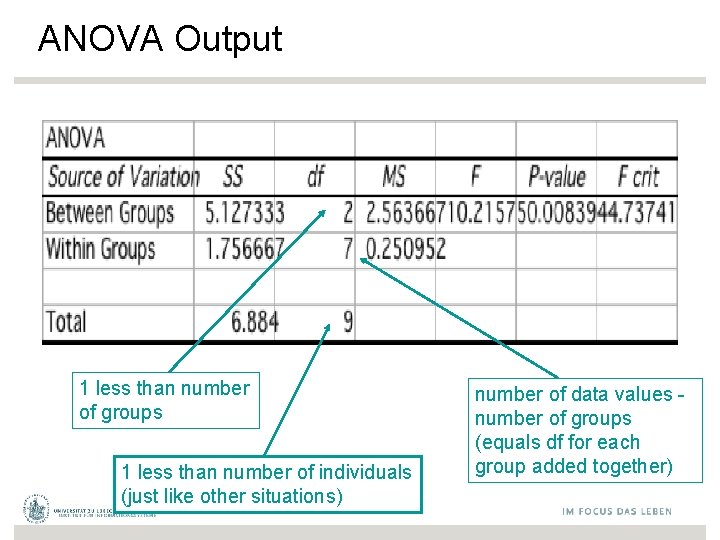 ANOVA Output 1 less than number of groups 1 less than number of individuals