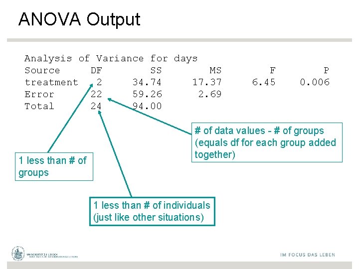 ANOVA Output Analysis of Variance for days Source DF SS MS treatment 2 34.