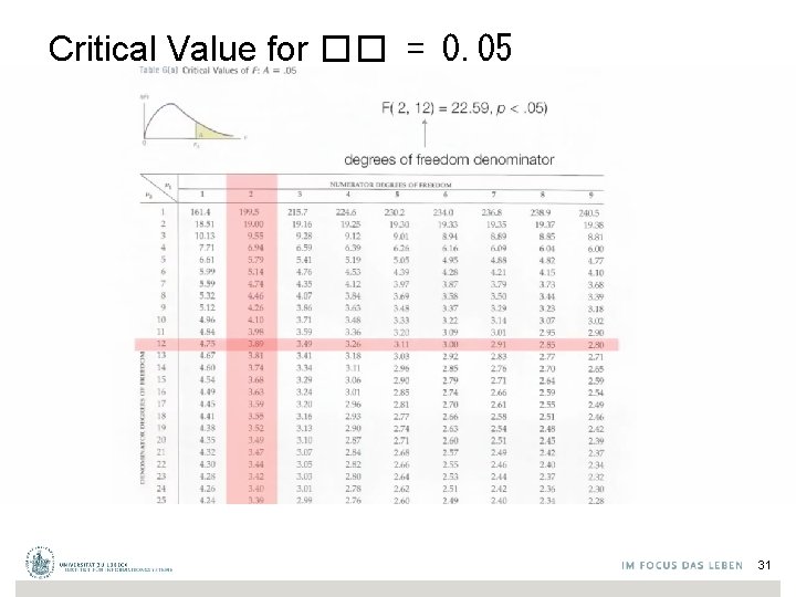 Critical Value for �� = 0. 05 31 