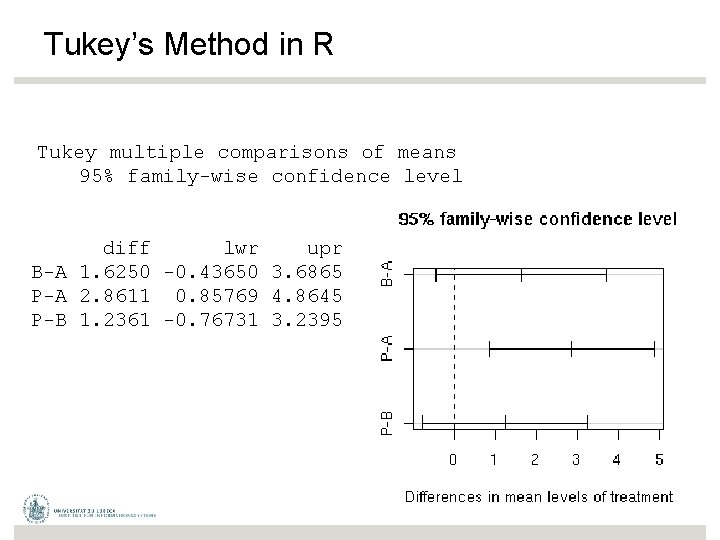 Tukey’s Method in R Tukey multiple comparisons of means 95% family-wise confidence level diff