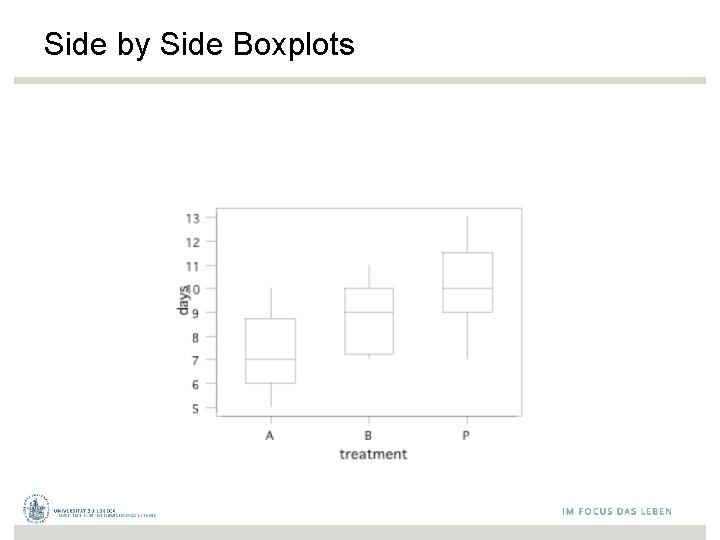 Side by Side Boxplots 