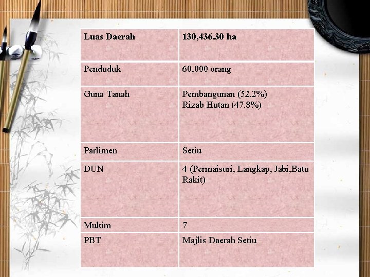 Luas Daerah 130, 436. 30 ha Penduduk 60, 000 orang Guna Tanah Pembangunan (52.