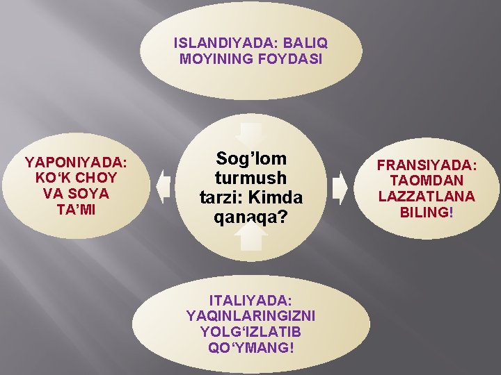 ISLANDIYADA: BALIQ MOYINING FOYDASI YAPONIYADA: KO‘K CHOY VA SOYA TA’MI Sog’lom turmush tarzi: Kimda