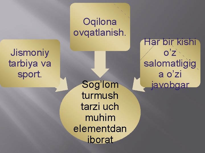 Oqilona ovqatlanish. Jismoniy tarbiya va sport. Sog’lom turmush tarzi uch muhim elementdan iborat Har