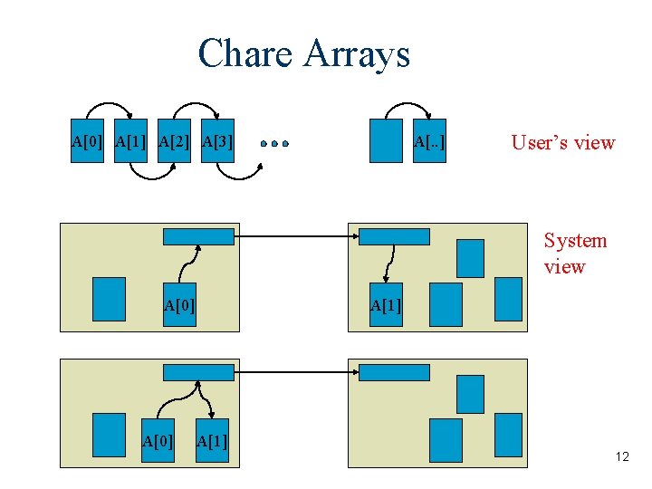 Chare Arrays A[0] A[1] A[2] A[3] A[. . ] User’s view System view A[0]