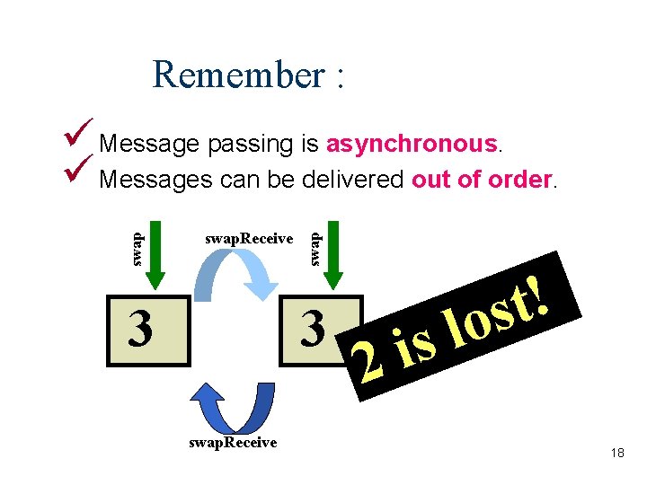 Remember : swap. Receive 3 swap ü Message passing is asynchronous. ü Messages can