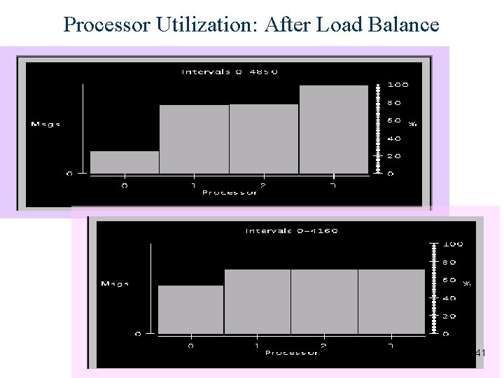 Processor Utilization: After Load Balance 41 