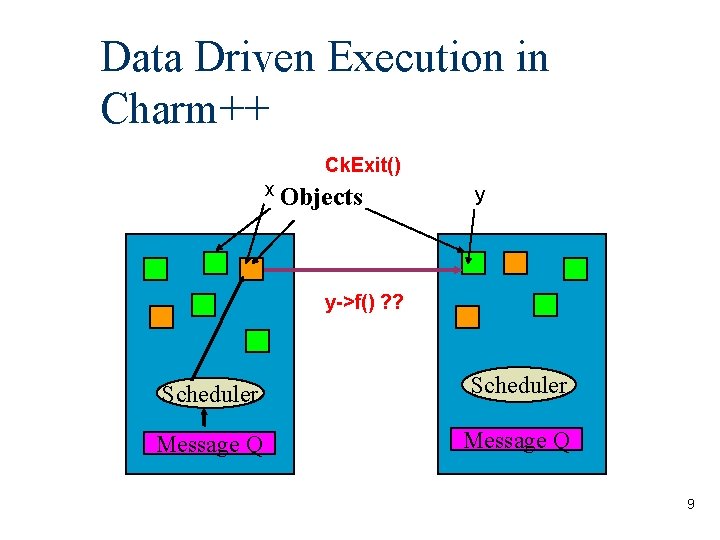 Data Driven Execution in Charm++ Ck. Exit() x Objects y y->f() ? ? Scheduler