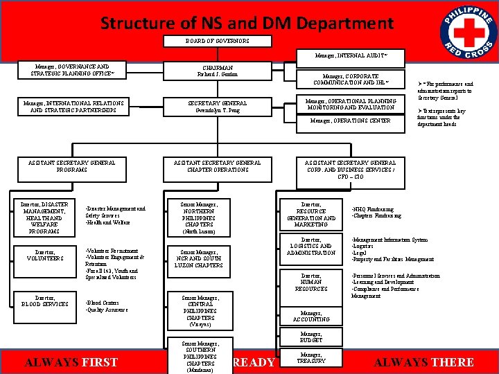 Structure of NS and DM Department BOARD OF GOVERNORS Manager, INTERNAL AUDIT* Manager, GOVERNANCE