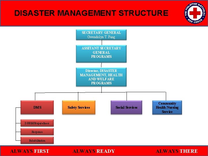 DISASTER MANAGEMENT STRUCTURE SECRETARY GENERAL Gwendolyn T. Pang ASSITANT SECRETARY GENERAL PROGRAMS Director, DISASTER