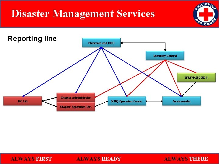 Disaster Management Services Reporting line Chairman and CEO Secretary General IFRC/ICRC/PN’s Chapter Administrator RC