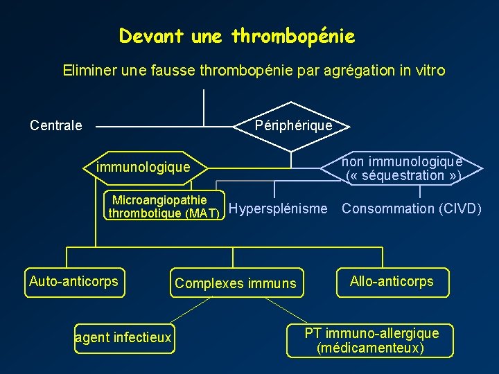 Devant une thrombopénie Eliminer une fausse thrombopénie par agrégation in vitro Centrale Périphérique non