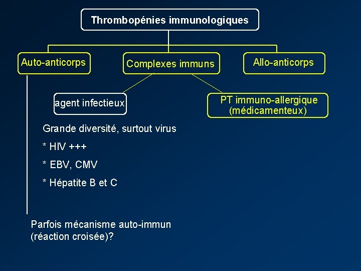 Thrombopénies immunologiques Auto-anticorps Complexes immuns agent infectieux Grande diversité, surtout virus * HIV +++