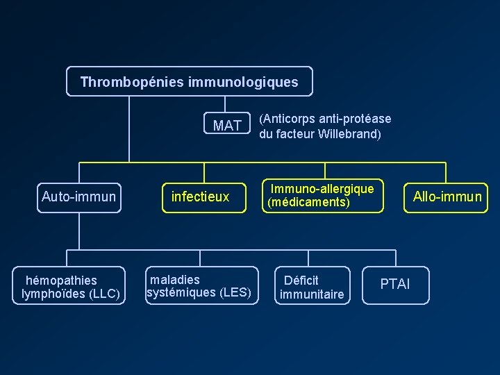 Thrombopénies immunologiques MAT Auto-immun hémopathies lymphoïdes (LLC) infectieux maladies systémiques (LES) (Anticorps anti-protéase du