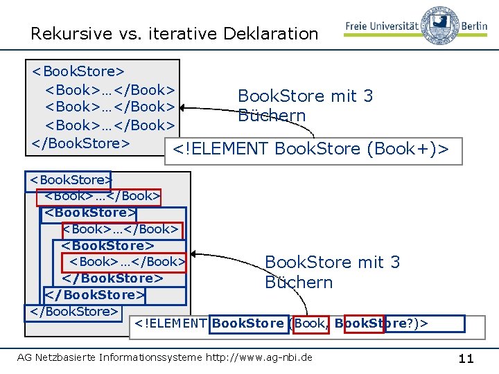 Rekursive vs. iterative Deklaration <Book. Store> <Book>…</Book> Book. Store mit 3 <Book>…</Book> Büchern <Book>…</Book>