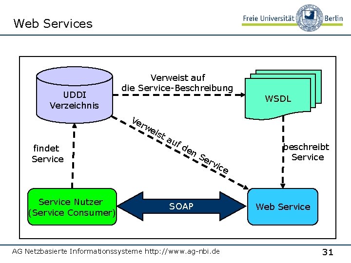 Web Services UDDI Verzeichnis Verweist auf die Service-Beschreibung Ve rw findet Service Nutzer (Service