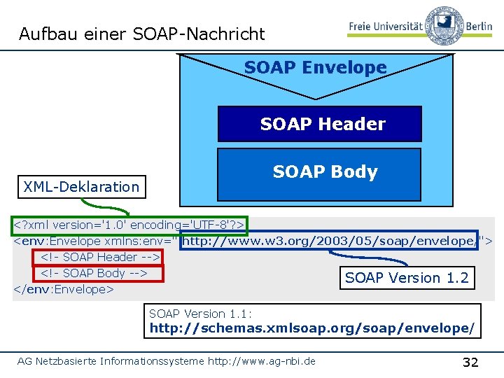 Aufbau einer SOAP-Nachricht SOAP Envelope SOAP Header SOAP Body XML-Deklaration <? xml version='1. 0'