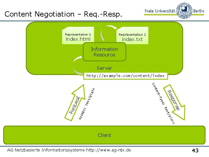 Content Negotiation – Req. -Resp. Repräsentation 2 Repräsentation 1 index. html index. txt Information