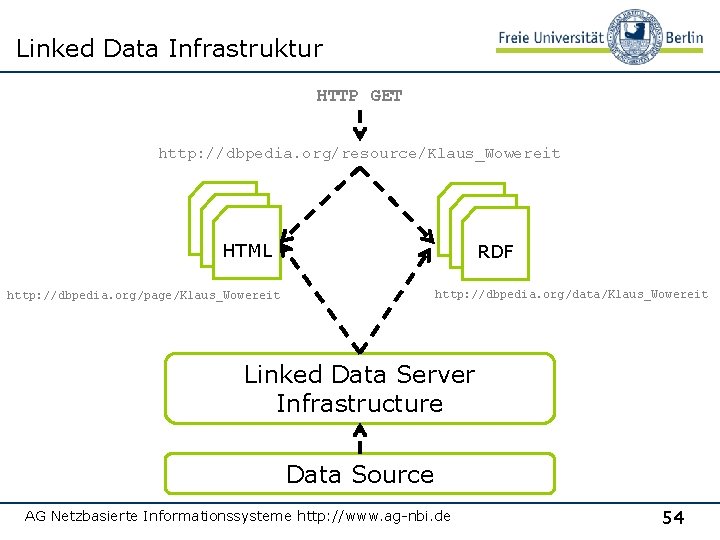 Linked Data Infrastruktur HTTP GET http: //dbpedia. org/resource/Klaus_Wowereit HTML RDF http: //dbpedia. org/data/Klaus_Wowereit http: