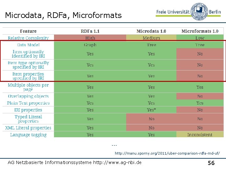 Microdata, RDFa, Microformats … http: //manu. sporny. org/2011/uber-comparison-rdfa-md-uf/ AG Netzbasierte Informationssysteme http: //www. ag-nbi.