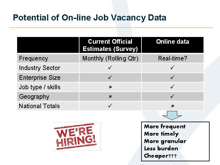 Potential of On-line Job Vacancy Data Current Official Estimates (Survey) Online data Monthly (Rolling