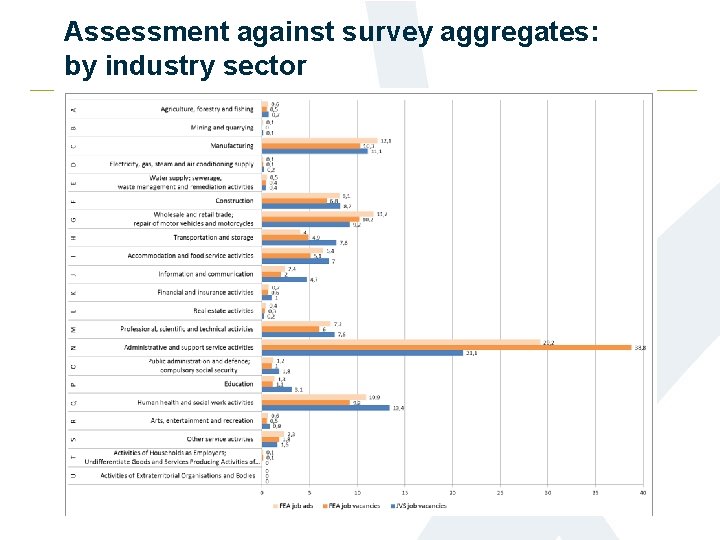 Assessment against survey aggregates: by industry sector 
