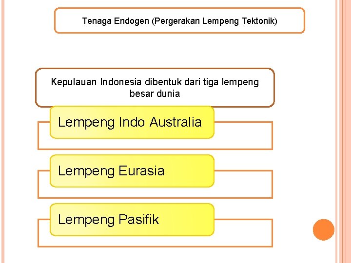 Tenaga Endogen (Pergerakan Lempeng Tektonik) Kepulauan Indonesia dibentuk dari tiga lempeng besar dunia Lempeng