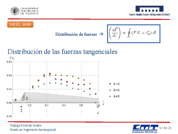 NREL S 809 Distribución de fuerzas Distribución de las fuerzas tangenciales Trabajo Final de