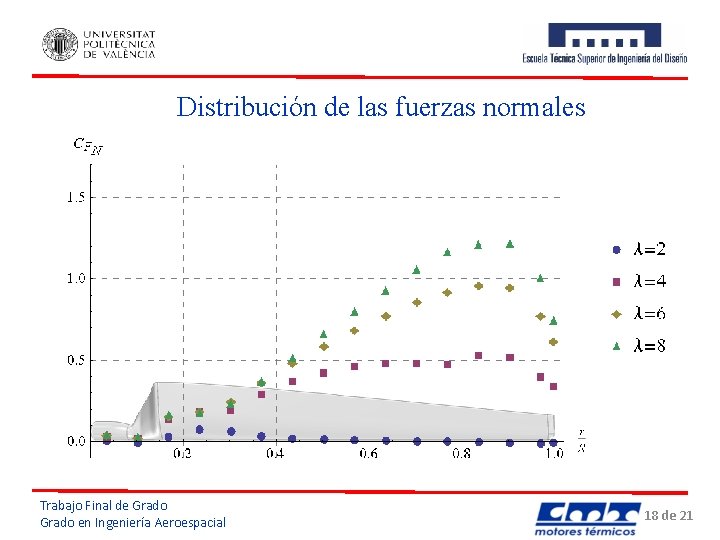 Distribución de las fuerzas normales Trabajo Final de Grado en Ingeniería Aeroespacial 18 de