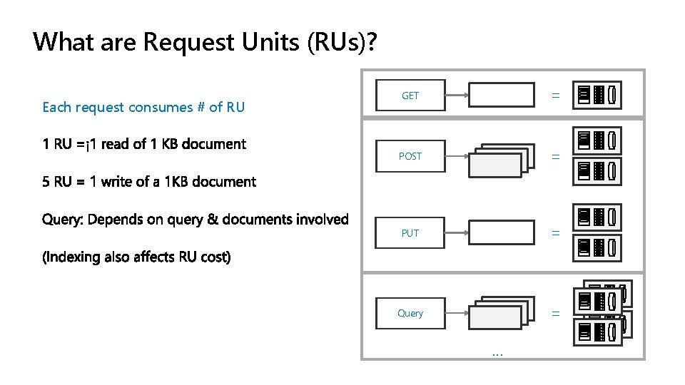 What are Request Units (RUs)? Each request consumes # of RU GET = POST